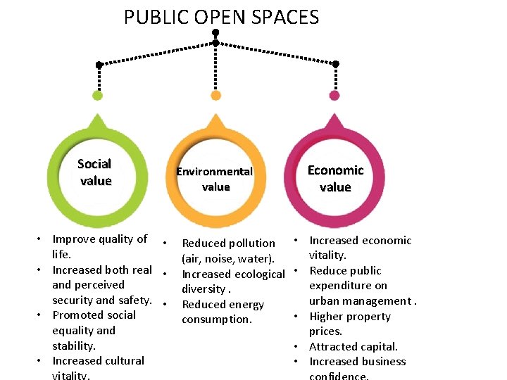 PUBLIC OPEN SPACES Social value • Improve quality of • life. • Increased both