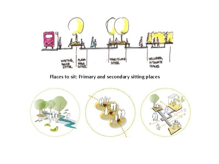 Places to sit: Primary and secondary sitting places 