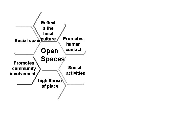 Reflect s the local Social space culture Promotes community involvement Promotes human contact Open