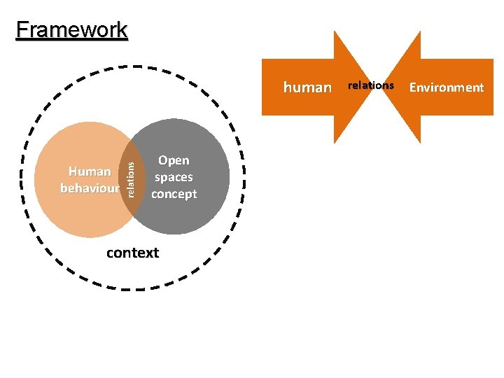 Framework Human behaviour relations human Open spaces concept context relations Environment Framework Human behaviour relations human Open spaces concept context relations Environment
