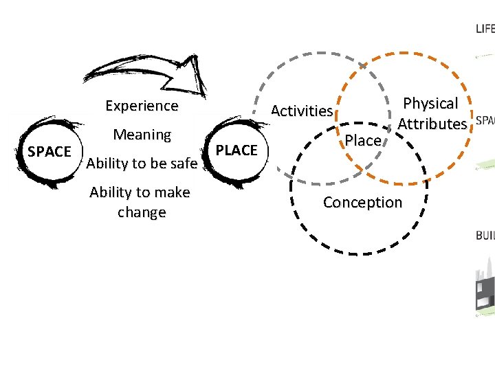 Experience SPACE Meaning Ability to be safe Ability to make change Activities PLACE Place