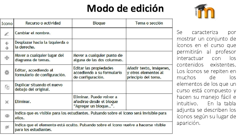 Modo de edición Se caracteriza por mostrar un conjunto de íconos en el curso