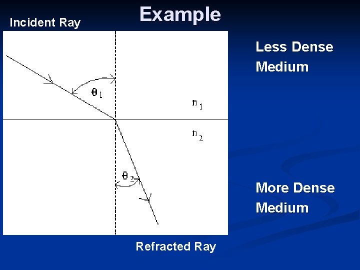 Incident Ray Example Less Dense Medium More Dense Medium Refracted Ray 
