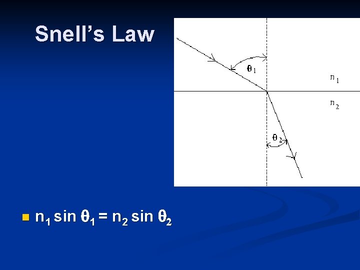 Snell’s Law n n 1 sin q 1 = n 2 sin q 2