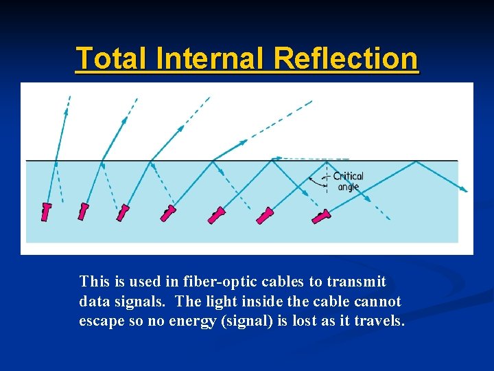 Total Internal Reflection This is used in fiber-optic cables to transmit data signals. The