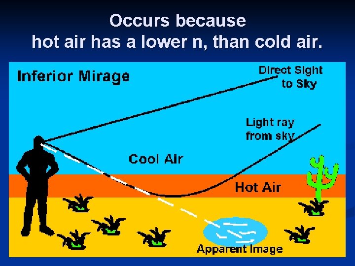 Occurs because hot air has a lower n, than cold air. 