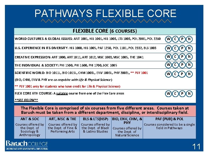 PATHWAYS FLEXIBLE CORE (6 COURSES) WORLD CULTURES & GLOBAL ISSUES: ANT 1001, HIS 1003,