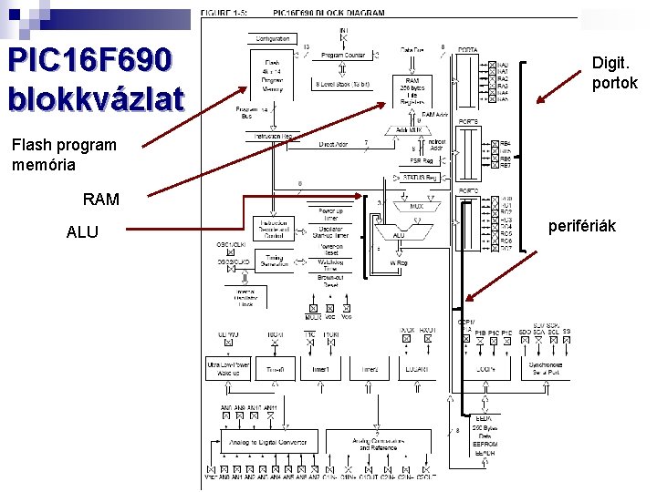 PIC 16 F 690 blokkvázlat Digit. portok Flash program memória RAM ALU perifériák 