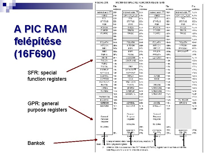 A PIC RAM felépítése (16 F 690) SFR: special function registers GPR: general purpose