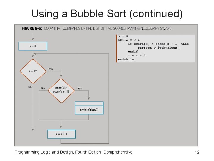 Using a Bubble Sort (continued) Programming Logic and Design, Fourth Edition, Comprehensive 12 