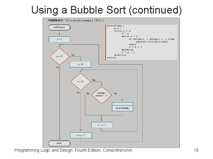 Using a Bubble Sort (continued) Programming Logic and Design, Fourth Edition, Comprehensive 15 