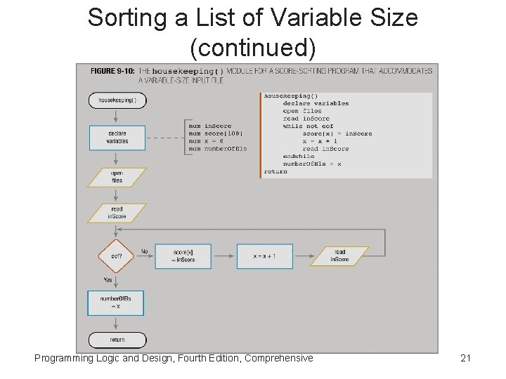 Sorting a List of Variable Size (continued) Programming Logic and Design, Fourth Edition, Comprehensive
