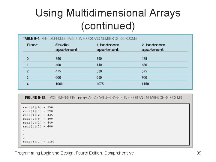 Using Multidimensional Arrays (continued) Programming Logic and Design, Fourth Edition, Comprehensive 39 