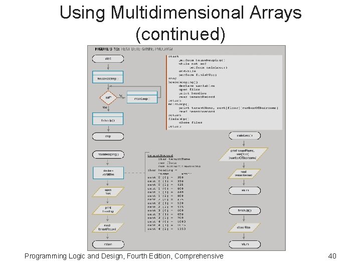Using Multidimensional Arrays (continued) Programming Logic and Design, Fourth Edition, Comprehensive 40 