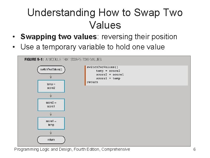 Understanding How to Swap Two Values • Swapping two values: reversing their position •