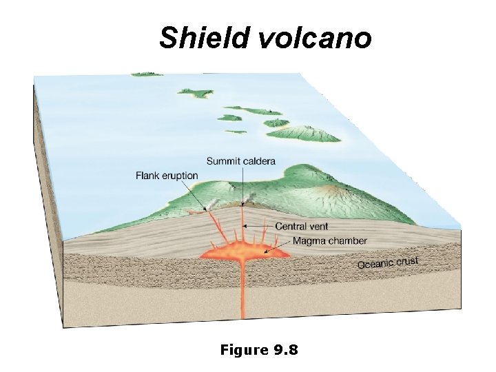 Shield volcano Figure 9. 8 