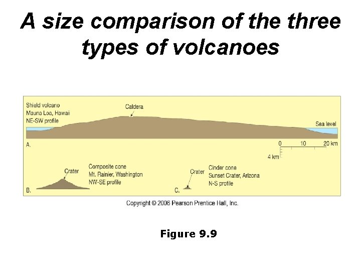 A size comparison of the three types of volcanoes Figure 9. 9 