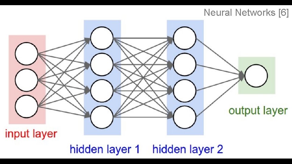 Neural Networks [6] 15 