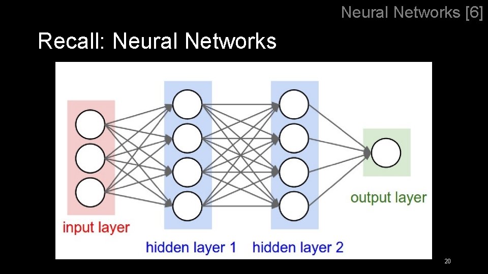 Neural Networks [6] Recall: Neural Networks 20 