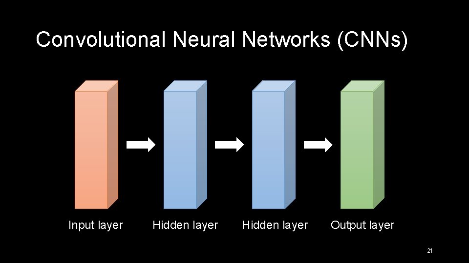 Convolutional Neural Networks (CNNs) Input layer Hidden layer Output layer 21 