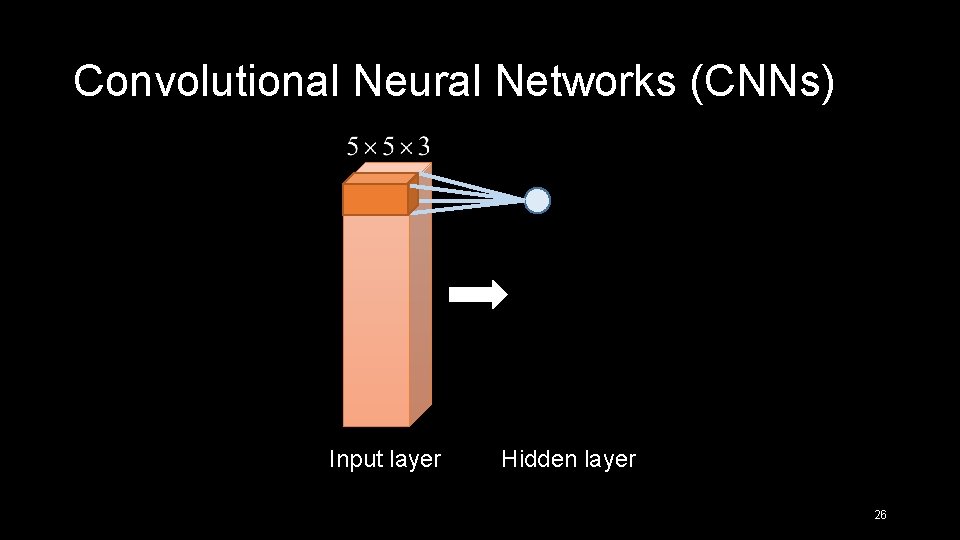 Convolutional Neural Networks (CNNs) Input layer Hidden layer 26 