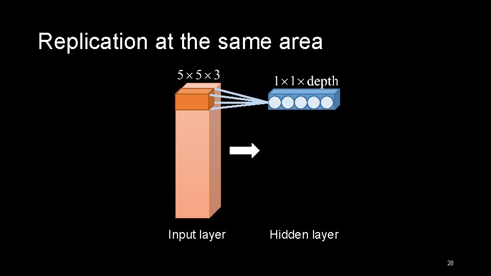 Replication at the same area Input layer Hidden layer 28 