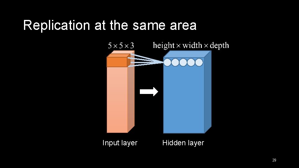 Replication at the same area Input layer Hidden layer 29 