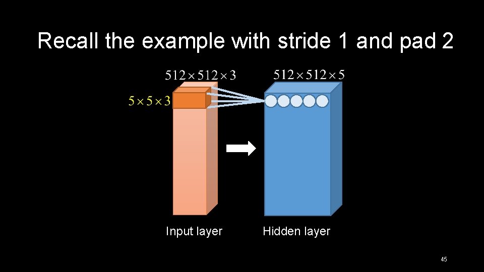 Recall the example with stride 1 and pad 2 Input layer Hidden layer 45