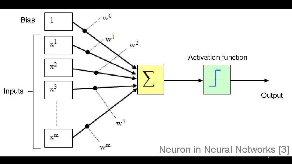 Bias Neuron Activation function Inputs Output Neuron in Neural Networks [3] 7 