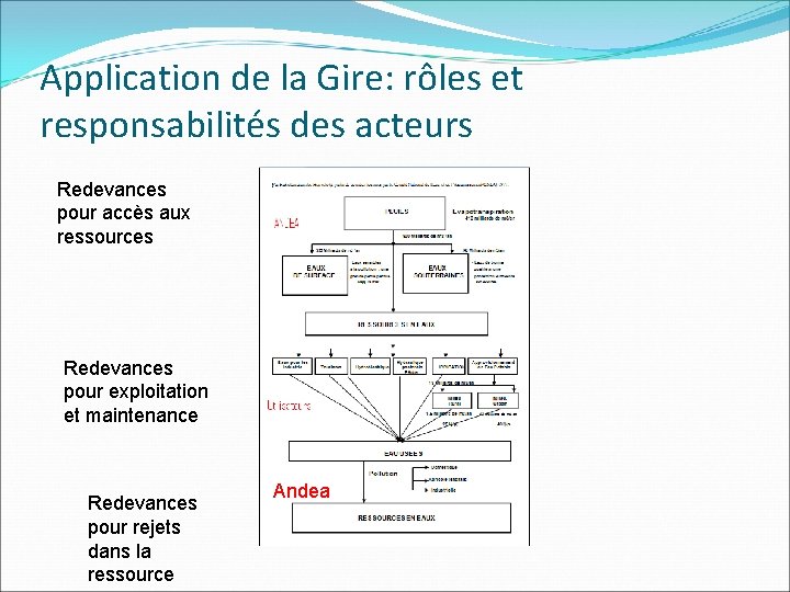 Application de la Gire: rôles et responsabilités des acteurs Redevances pour accès aux ressources