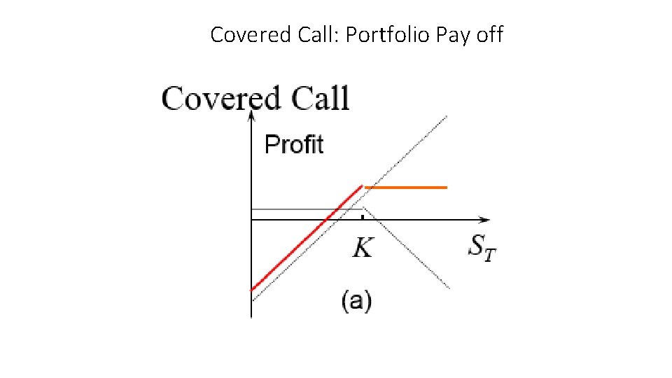 Covered Call: Portfolio Pay off 