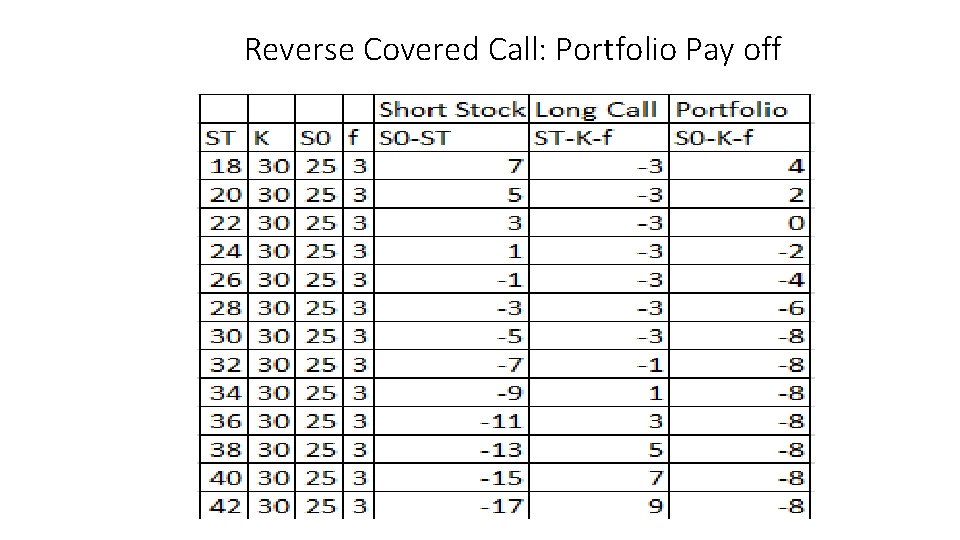 Reverse Covered Call: Portfolio Pay off 