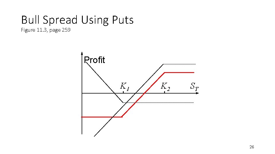 Bull Spread Using Puts Figure 11. 3, page 259 Profit K 1 K 2