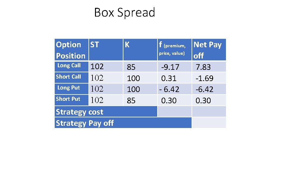 Box Spread Option ST Position Long Call 102 Short Call 102 Long Put 102