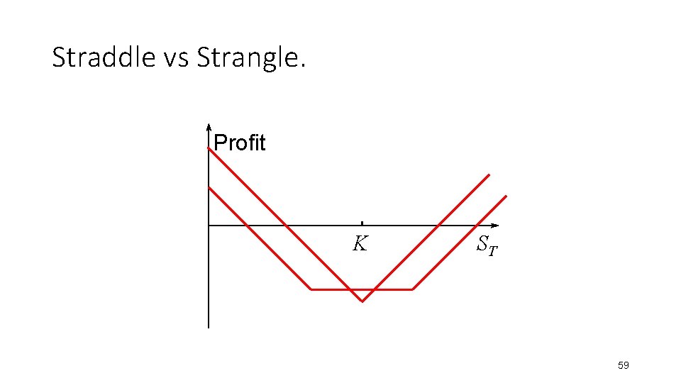 Straddle vs Strangle. Profit K ST 59 