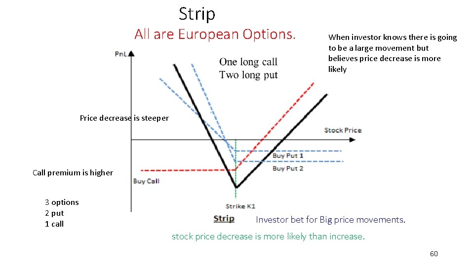 Strip All are European Options. When investor knows there is going to be a