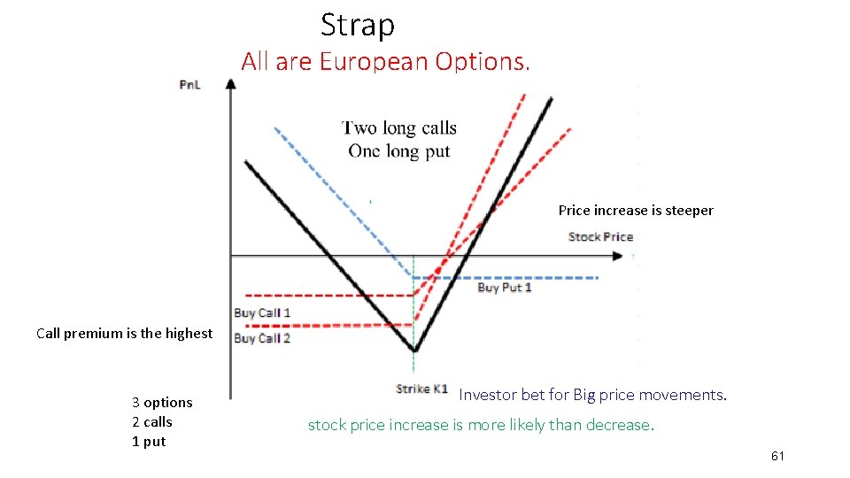 Strap All are European Options. Price increase is steeper Call premium is the highest