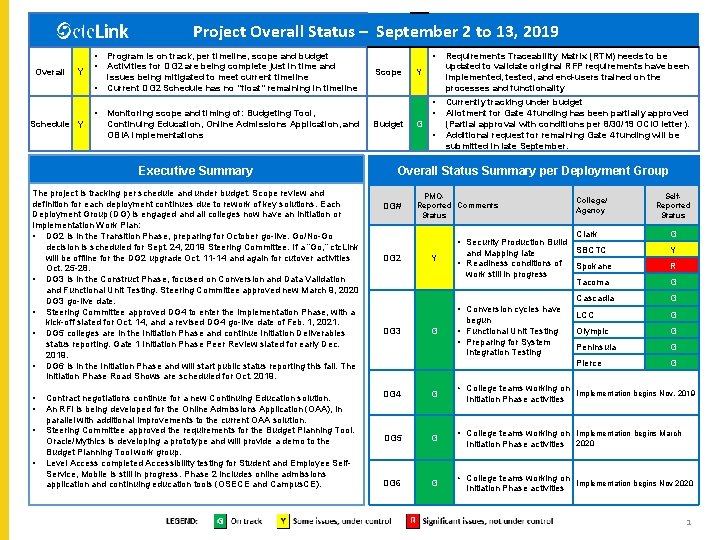 Project Overall Status – September 2 to 13, 2019 Overall Y • • Schedule