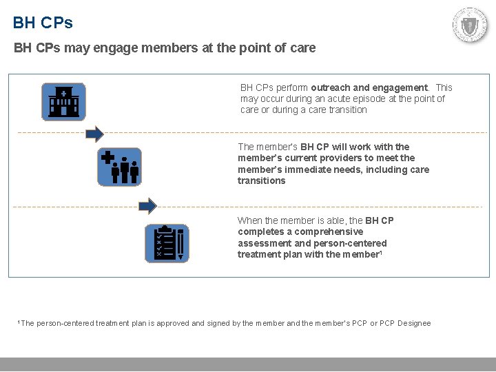 BH CPs may engage members at the point of care BH CPs perform outreach