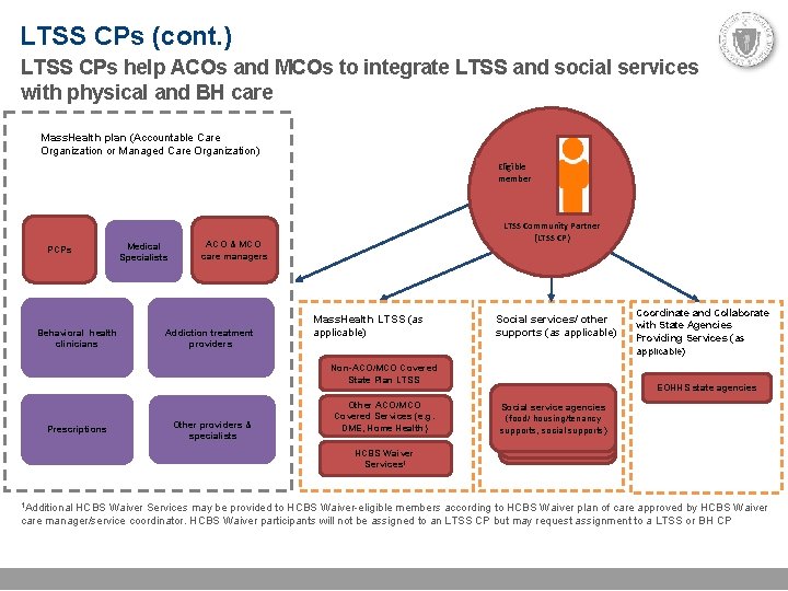 LTSS CPs (cont. ) LTSS CPs help ACOs and MCOs to integrate LTSS and