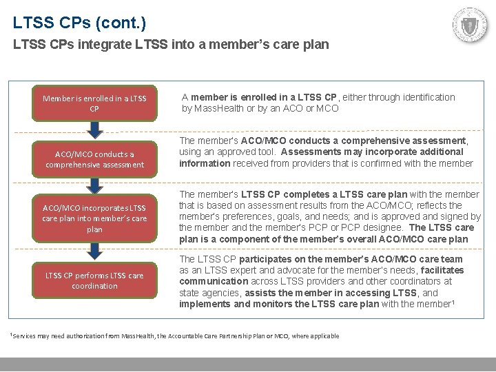 LTSS CPs (cont. ) LTSS CPs integrate LTSS into a member’s care plan Member
