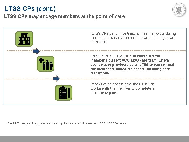 LTSS CPs (cont. ) LTSS CPs may engage members at the point of care