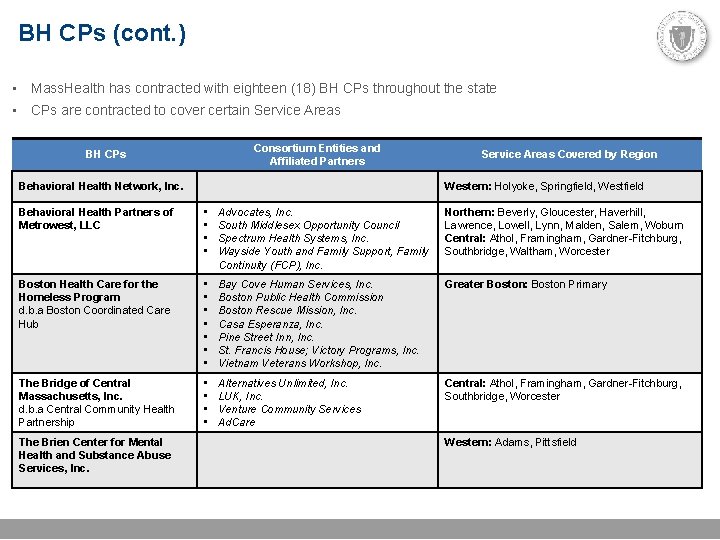 BH CPs (cont. ) • Mass. Health has contracted with eighteen (18) BH CPs