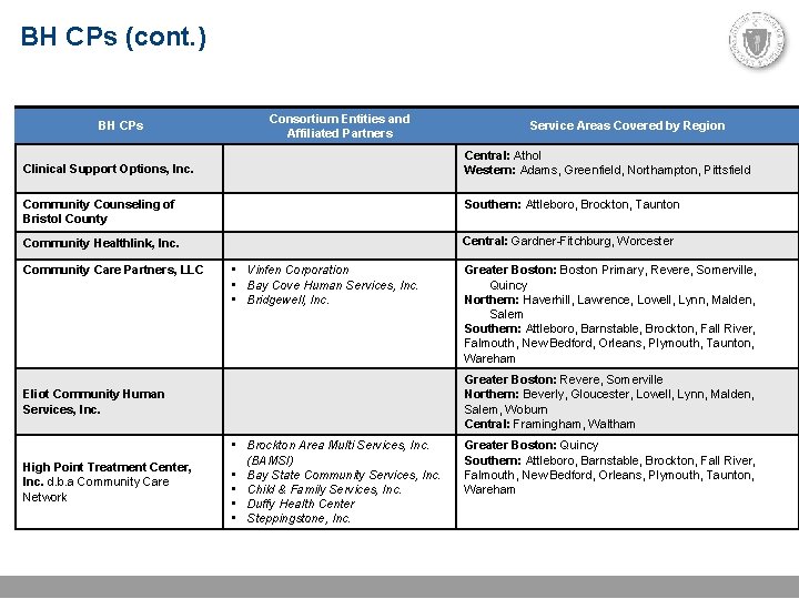 BH CPs (cont. ) BH CPs Consortium Entities and Affiliated Partners Service Areas Covered