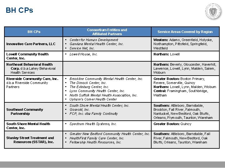 BH CPs Consortium Entities and Affiliated Partners BH CPs Innovative Care Partners, LLC Lowell