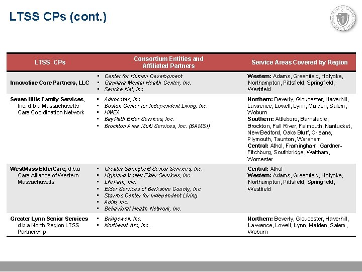LTSS CPs (cont. ) Consortium Entities and Affiliated Partners LTSS CPs Service Areas Covered
