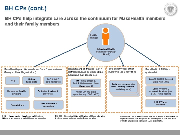BH CPs (cont. ) BH CPs help integrate care across the continuum for Mass.