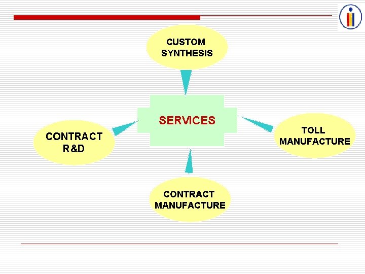 CUSTOM SYNTHESIS SERVICES CONTRACT R&D CONTRACT MANUFACTURE TOLL MANUFACTURE 