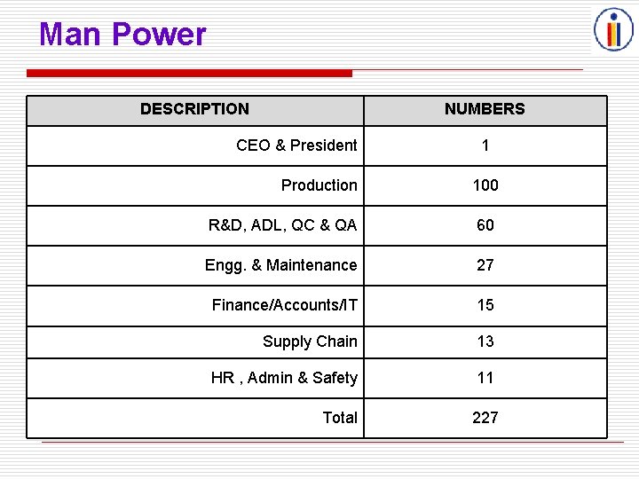 Man Power DESCRIPTION NUMBERS CEO & President 1 Production 100 R&D, ADL, QC &