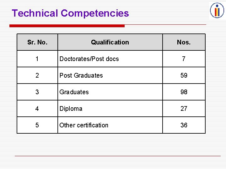 Technical Competencies Sr. No. Qualification Nos. 1 Doctorates/Post docs 7 2 Post Graduates 59